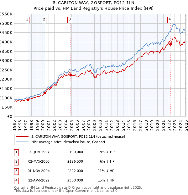 5, CARLTON WAY, GOSPORT, PO12 1LN: Price paid vs HM Land Registry's House Price Index