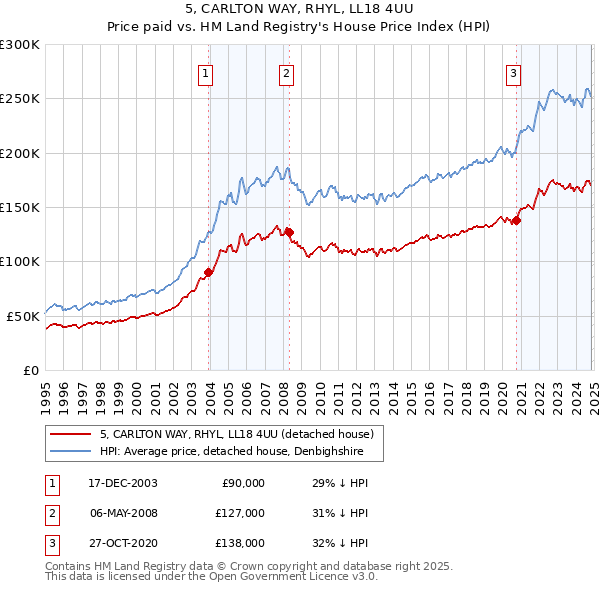 5, CARLTON WAY, RHYL, LL18 4UU: Price paid vs HM Land Registry's House Price Index