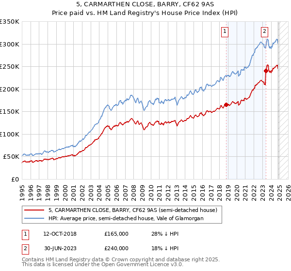 5, CARMARTHEN CLOSE, BARRY, CF62 9AS: Price paid vs HM Land Registry's House Price Index