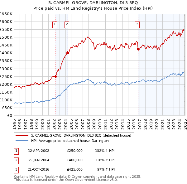 5, CARMEL GROVE, DARLINGTON, DL3 8EQ: Price paid vs HM Land Registry's House Price Index