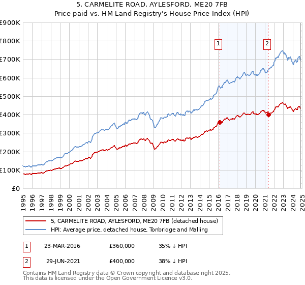 5, CARMELITE ROAD, AYLESFORD, ME20 7FB: Price paid vs HM Land Registry's House Price Index