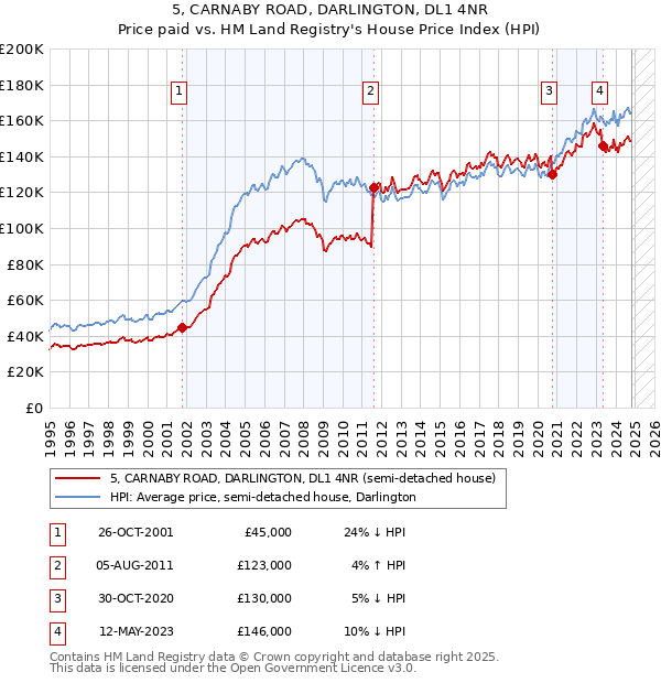 5, CARNABY ROAD, DARLINGTON, DL1 4NR: Price paid vs HM Land Registry's House Price Index