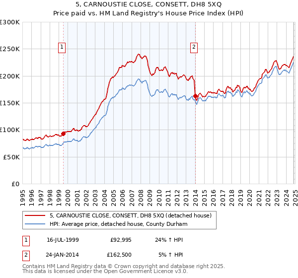 5, CARNOUSTIE CLOSE, CONSETT, DH8 5XQ: Price paid vs HM Land Registry's House Price Index