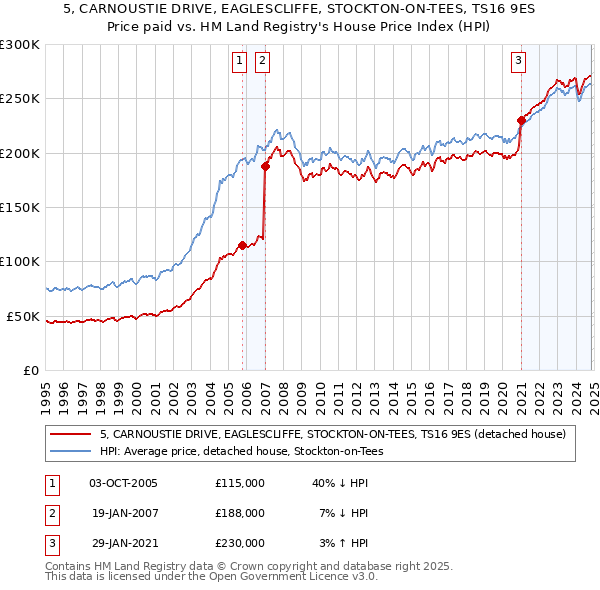 5, CARNOUSTIE DRIVE, EAGLESCLIFFE, STOCKTON-ON-TEES, TS16 9ES: Price paid vs HM Land Registry's House Price Index