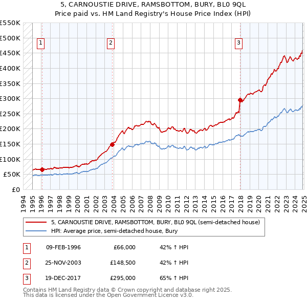 5, CARNOUSTIE DRIVE, RAMSBOTTOM, BURY, BL0 9QL: Price paid vs HM Land Registry's House Price Index