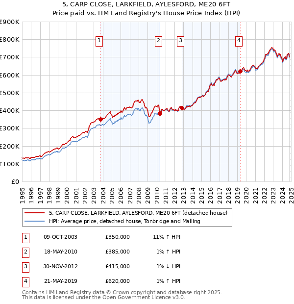 5, CARP CLOSE, LARKFIELD, AYLESFORD, ME20 6FT: Price paid vs HM Land Registry's House Price Index