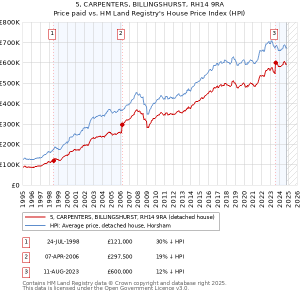 5, CARPENTERS, BILLINGSHURST, RH14 9RA: Price paid vs HM Land Registry's House Price Index