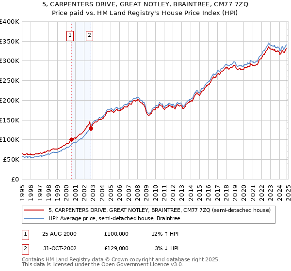 5, CARPENTERS DRIVE, GREAT NOTLEY, BRAINTREE, CM77 7ZQ: Price paid vs HM Land Registry's House Price Index