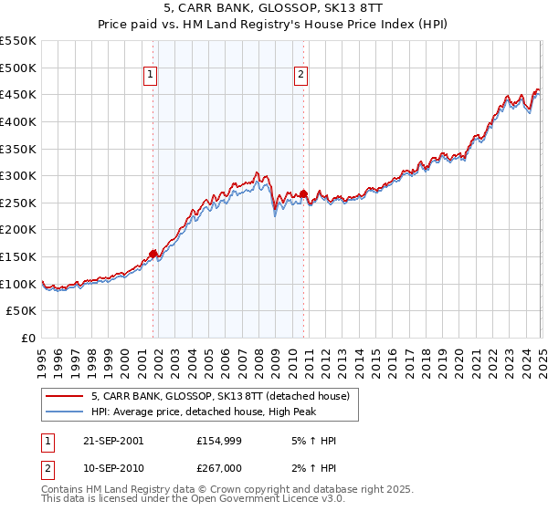 5, CARR BANK, GLOSSOP, SK13 8TT: Price paid vs HM Land Registry's House Price Index