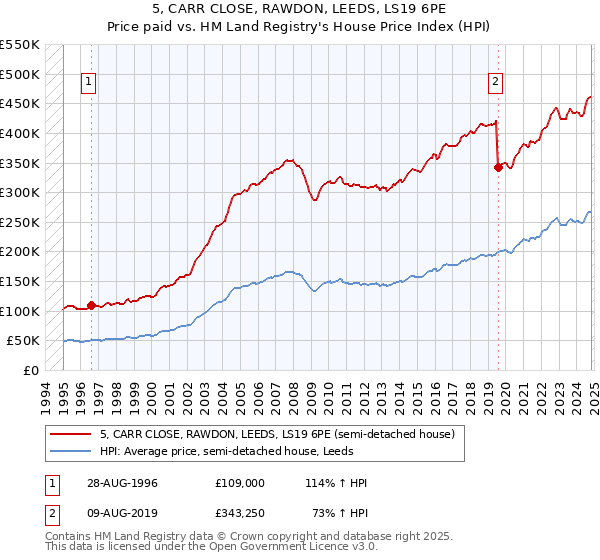 5, CARR CLOSE, RAWDON, LEEDS, LS19 6PE: Price paid vs HM Land Registry's House Price Index