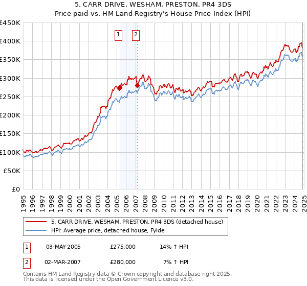 5, CARR DRIVE, WESHAM, PRESTON, PR4 3DS: Price paid vs HM Land Registry's House Price Index