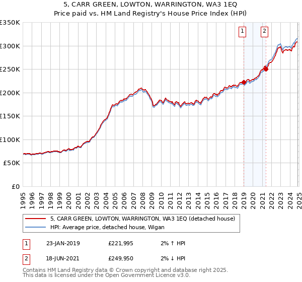 5, CARR GREEN, LOWTON, WARRINGTON, WA3 1EQ: Price paid vs HM Land Registry's House Price Index