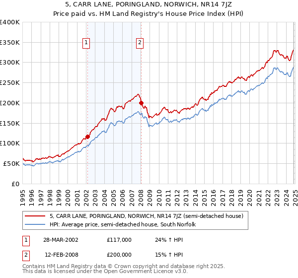 5, CARR LANE, PORINGLAND, NORWICH, NR14 7JZ: Price paid vs HM Land Registry's House Price Index