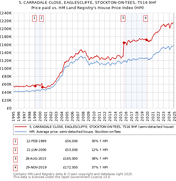 5, CARRADALE CLOSE, EAGLESCLIFFE, STOCKTON-ON-TEES, TS16 9HF: Price paid vs HM Land Registry's House Price Index