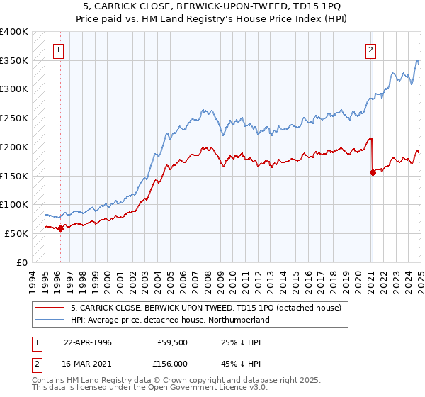 5, CARRICK CLOSE, BERWICK-UPON-TWEED, TD15 1PQ: Price paid vs HM Land Registry's House Price Index