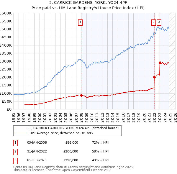 5, CARRICK GARDENS, YORK, YO24 4PF: Price paid vs HM Land Registry's House Price Index