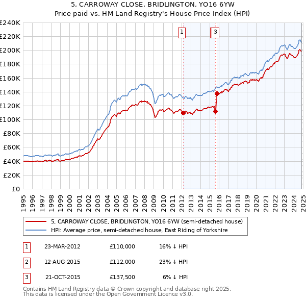 5, CARROWAY CLOSE, BRIDLINGTON, YO16 6YW: Price paid vs HM Land Registry's House Price Index