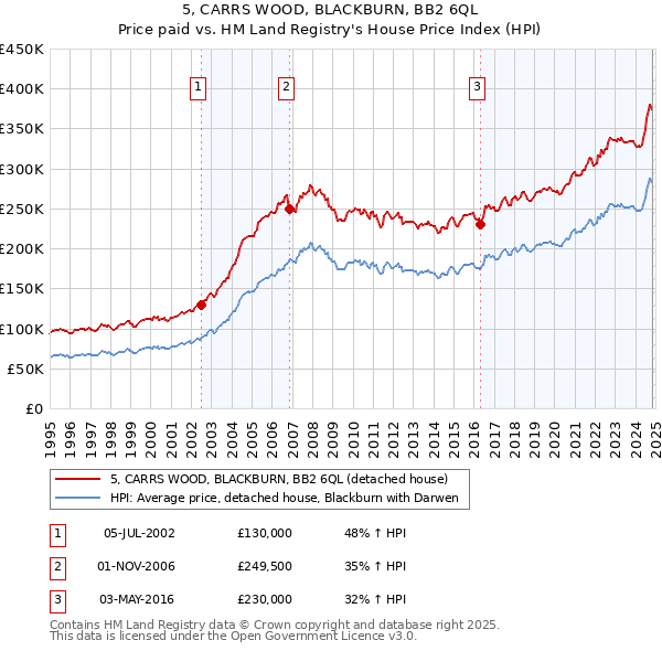 5, CARRS WOOD, BLACKBURN, BB2 6QL: Price paid vs HM Land Registry's House Price Index