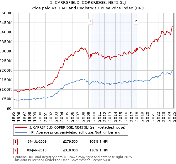 5, CARRSFIELD, CORBRIDGE, NE45 5LJ: Price paid vs HM Land Registry's House Price Index