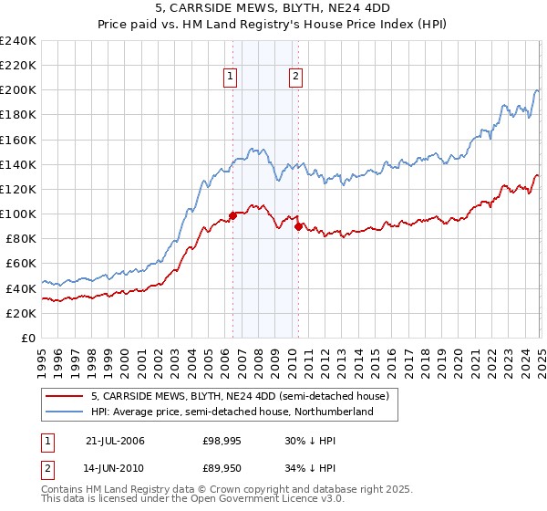 5, CARRSIDE MEWS, BLYTH, NE24 4DD: Price paid vs HM Land Registry's House Price Index