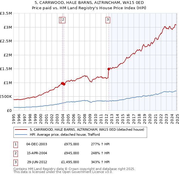 5, CARRWOOD, HALE BARNS, ALTRINCHAM, WA15 0ED: Price paid vs HM Land Registry's House Price Index