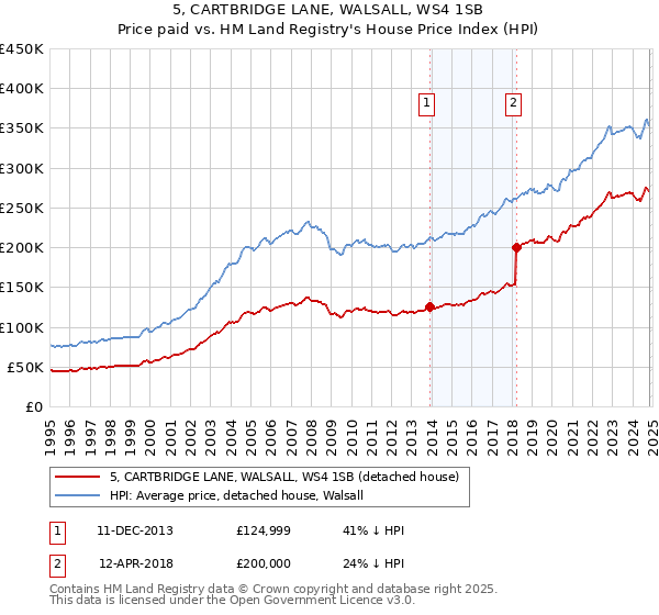 5, CARTBRIDGE LANE, WALSALL, WS4 1SB: Price paid vs HM Land Registry's House Price Index