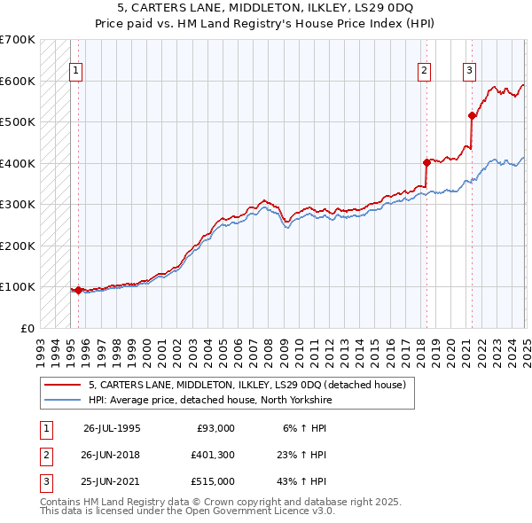 5, CARTERS LANE, MIDDLETON, ILKLEY, LS29 0DQ: Price paid vs HM Land Registry's House Price Index