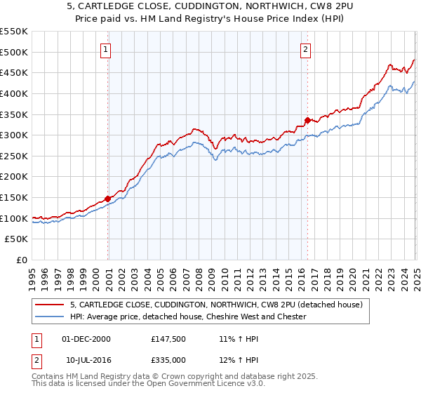 5, CARTLEDGE CLOSE, CUDDINGTON, NORTHWICH, CW8 2PU: Price paid vs HM Land Registry's House Price Index