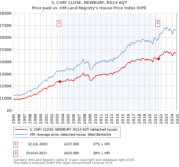 5, CARY CLOSE, NEWBURY, RG14 6QT: Price paid vs HM Land Registry's House Price Index