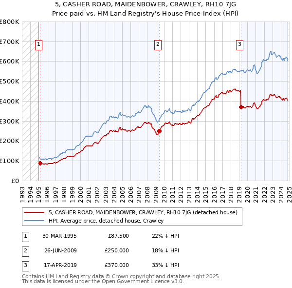 5, CASHER ROAD, MAIDENBOWER, CRAWLEY, RH10 7JG: Price paid vs HM Land Registry's House Price Index