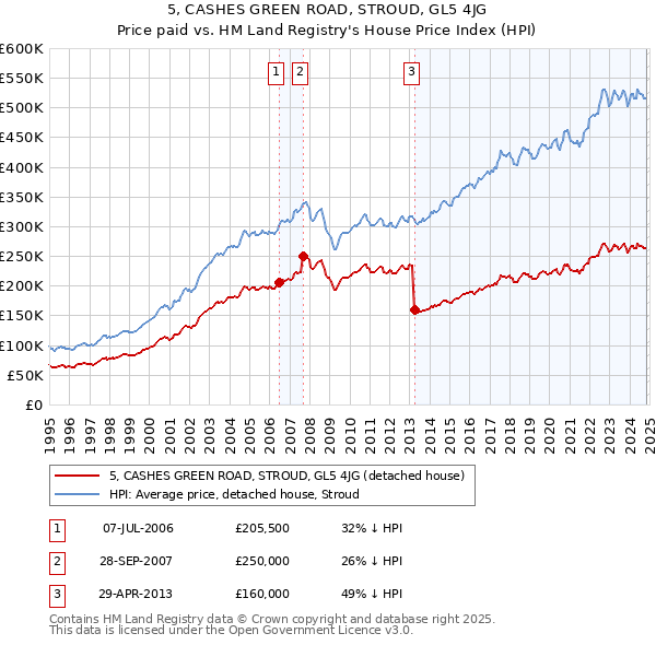 5, CASHES GREEN ROAD, STROUD, GL5 4JG: Price paid vs HM Land Registry's House Price Index