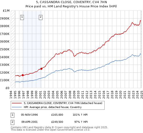 5, CASSANDRA CLOSE, COVENTRY, CV4 7HN: Price paid vs HM Land Registry's House Price Index