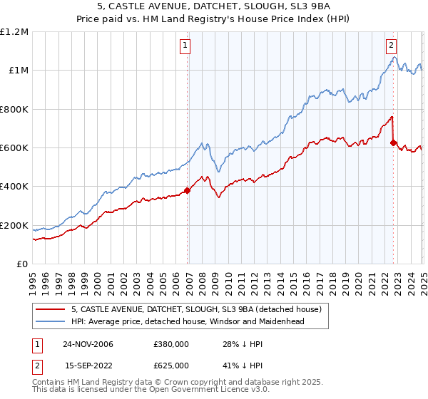 5, CASTLE AVENUE, DATCHET, SLOUGH, SL3 9BA: Price paid vs HM Land Registry's House Price Index