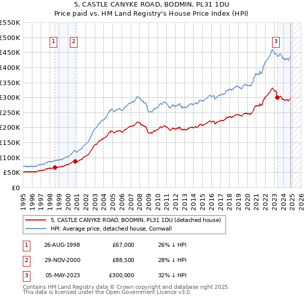 5, CASTLE CANYKE ROAD, BODMIN, PL31 1DU: Price paid vs HM Land Registry's House Price Index