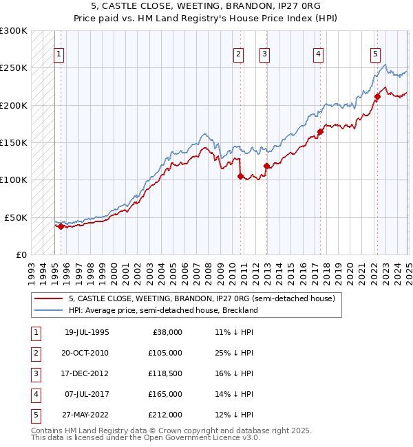 5, CASTLE CLOSE, WEETING, BRANDON, IP27 0RG: Price paid vs HM Land Registry's House Price Index