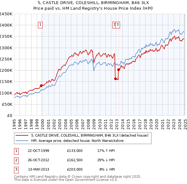 5, CASTLE DRIVE, COLESHILL, BIRMINGHAM, B46 3LX: Price paid vs HM Land Registry's House Price Index