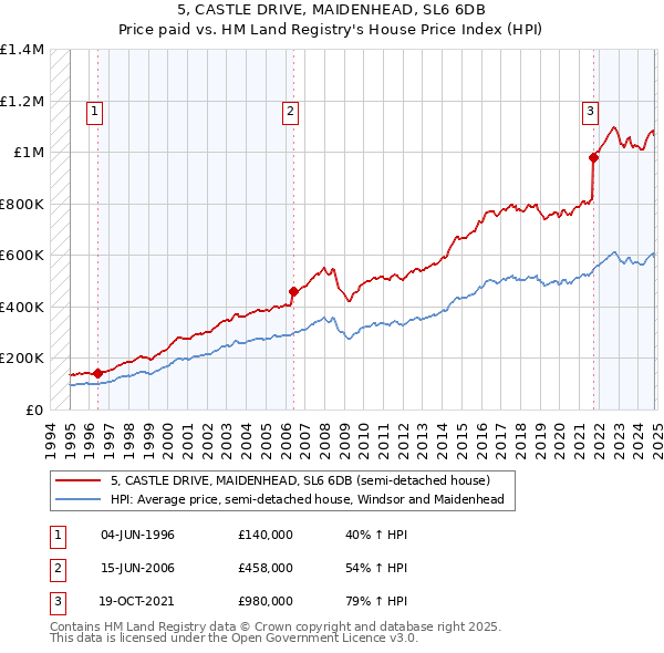 5, CASTLE DRIVE, MAIDENHEAD, SL6 6DB: Price paid vs HM Land Registry's House Price Index