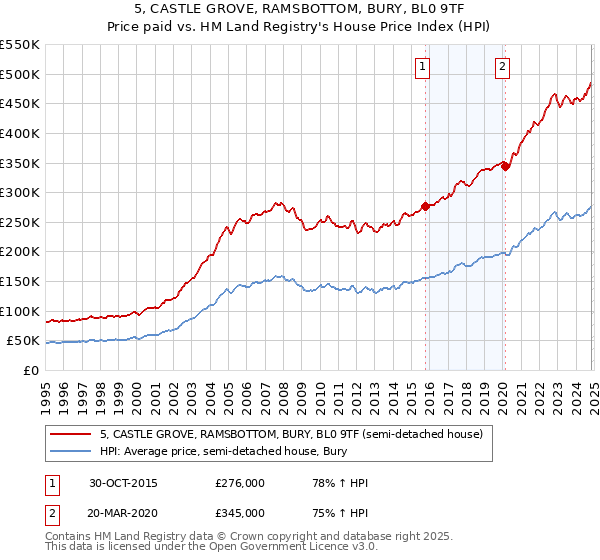 5, CASTLE GROVE, RAMSBOTTOM, BURY, BL0 9TF: Price paid vs HM Land Registry's House Price Index