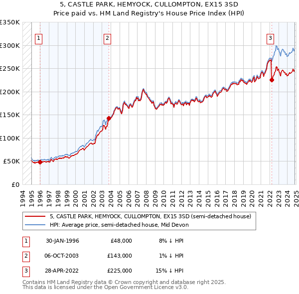 5, CASTLE PARK, HEMYOCK, CULLOMPTON, EX15 3SD: Price paid vs HM Land Registry's House Price Index