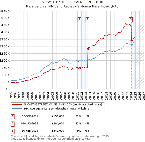 5, CASTLE STREET, CALNE, SN11 0DX: Price paid vs HM Land Registry's House Price Index