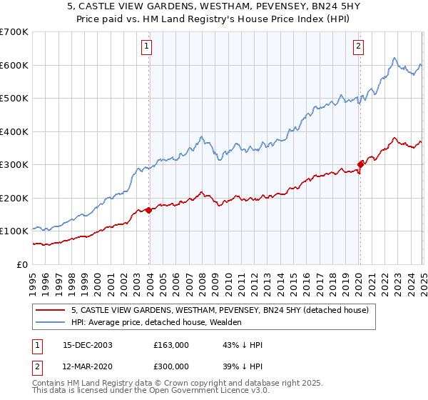 5, CASTLE VIEW GARDENS, WESTHAM, PEVENSEY, BN24 5HY: Price paid vs HM Land Registry's House Price Index