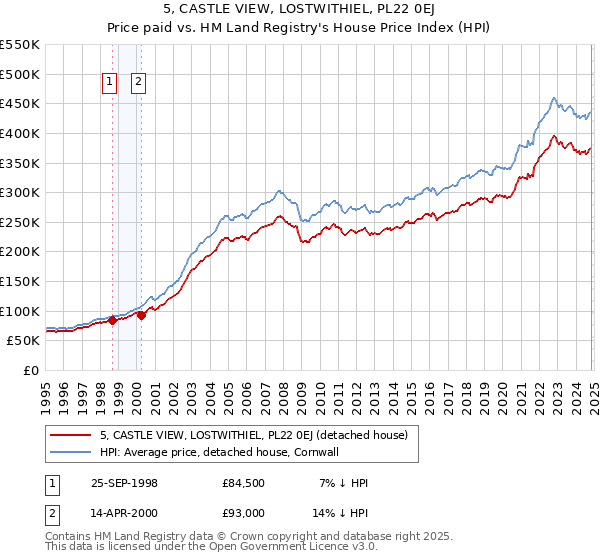 5, CASTLE VIEW, LOSTWITHIEL, PL22 0EJ: Price paid vs HM Land Registry's House Price Index