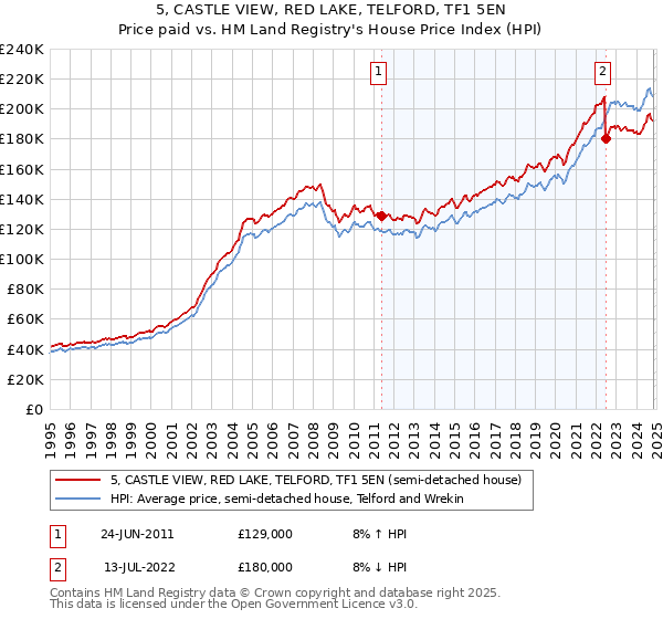 5, CASTLE VIEW, RED LAKE, TELFORD, TF1 5EN: Price paid vs HM Land Registry's House Price Index