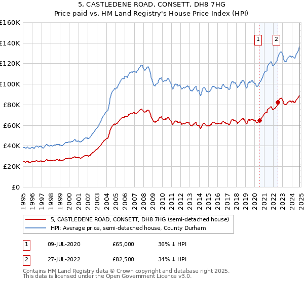 5, CASTLEDENE ROAD, CONSETT, DH8 7HG: Price paid vs HM Land Registry's House Price Index