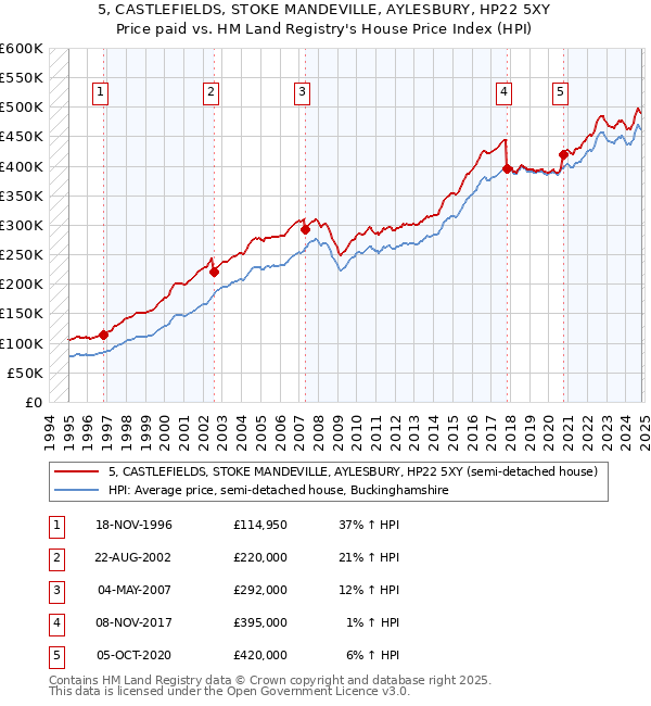 5, CASTLEFIELDS, STOKE MANDEVILLE, AYLESBURY, HP22 5XY: Price paid vs HM Land Registry's House Price Index