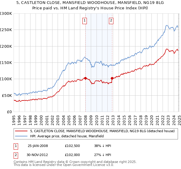 5, CASTLETON CLOSE, MANSFIELD WOODHOUSE, MANSFIELD, NG19 8LG: Price paid vs HM Land Registry's House Price Index