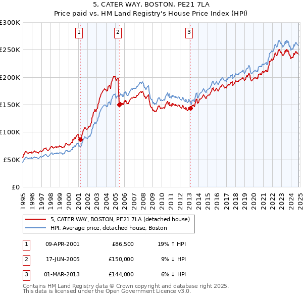 5, CATER WAY, BOSTON, PE21 7LA: Price paid vs HM Land Registry's House Price Index