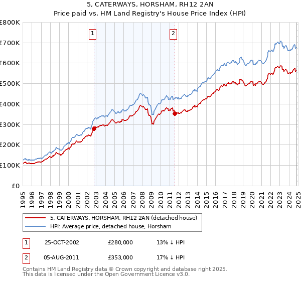 5, CATERWAYS, HORSHAM, RH12 2AN: Price paid vs HM Land Registry's House Price Index