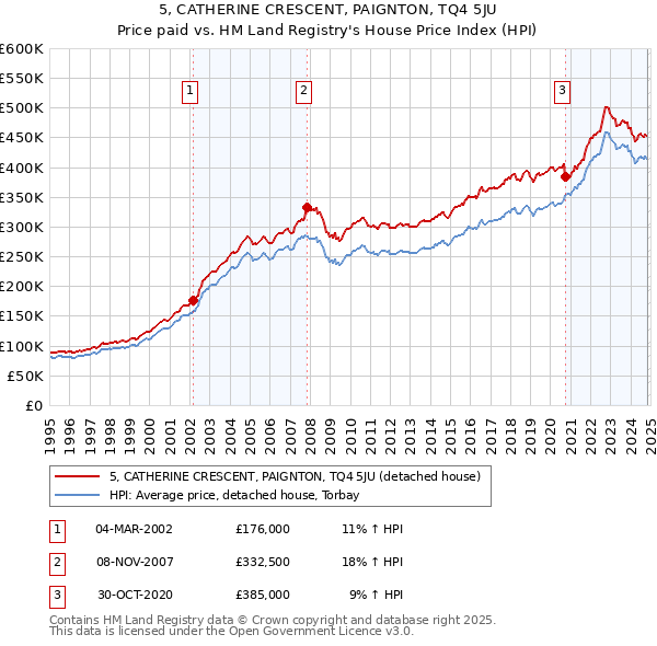 5, CATHERINE CRESCENT, PAIGNTON, TQ4 5JU: Price paid vs HM Land Registry's House Price Index