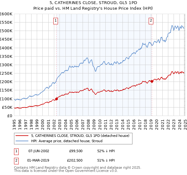 5, CATHERINES CLOSE, STROUD, GL5 1PD: Price paid vs HM Land Registry's House Price Index